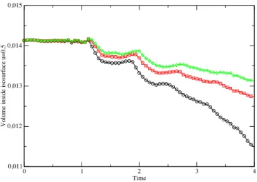 Figure 7. Volumes inside the interface u = 0.5 for the test case (4.4)-(4.6) with CF L = 30 and 256 grid points in each direction