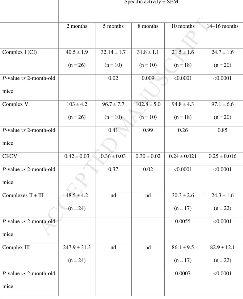 Table 1: Respiratory chain complex enzymatic activities in retinas of DBA/2J mice    