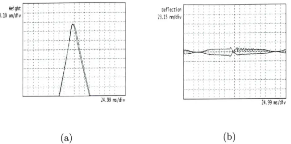 Figure  3-1:  Sample  experimental  AFM  signals:  (a)  control  (height)  signal,  (b)  error (deflection)  signal.