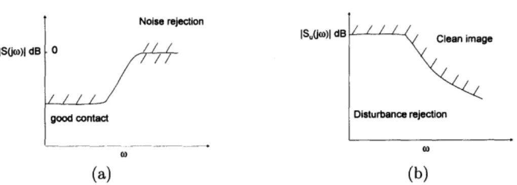 Figure  3-3  describes  the  desired  shapes  for  the  control  sensitivity  and  sensitivity functions  in  single  actuator  AFM  systems