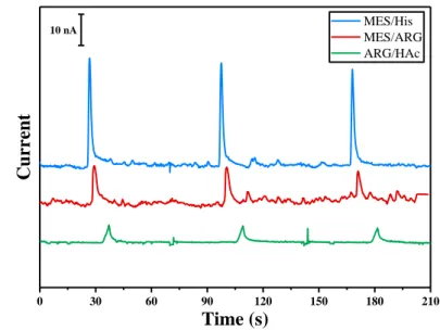 Figure  2  –  Electrophoretic  separation  of  1  mM  nitrite  in  SU-8/Pyrex  microchip