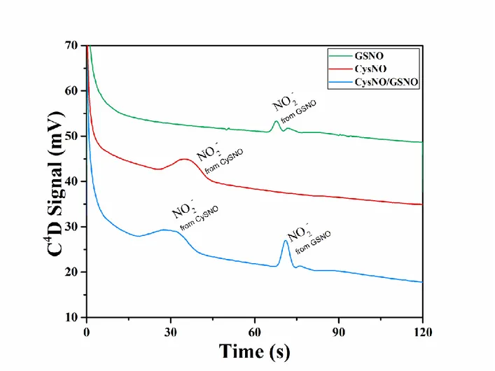 Figure  6  -  Electropherograms  corresponding  to  the  electrophoretic  profile  of  CySNO  (1  mM),  GSNO  (1  333  mM) and mixture GSNO (1 mM) / CySNO (1 mM) in blue, red and black, respectively