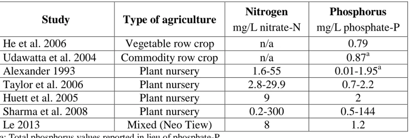 Table 1: Typical values of nitrogen and phosphorus concentrations in agricultural runoff
