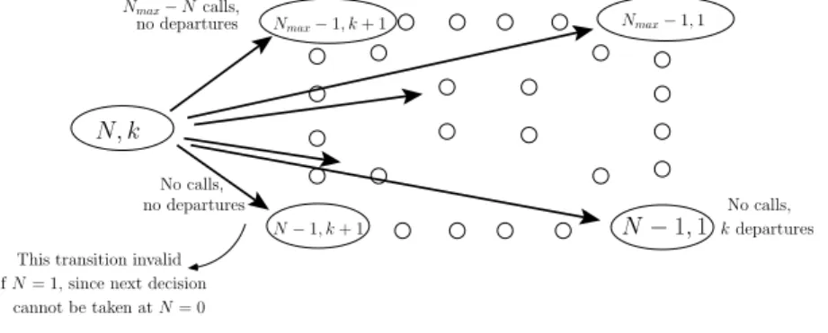 Figure 8. Possible state transitions for the limited-capacity buffer case.