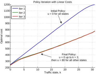 Figure 2. Policy iteration, starting with an initial policy of pushing back everyone immediately.