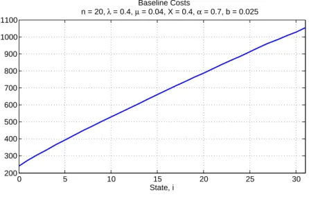 Figure 5. Infinite-horizon discounted costs for quadratic case, with α = 0.7.