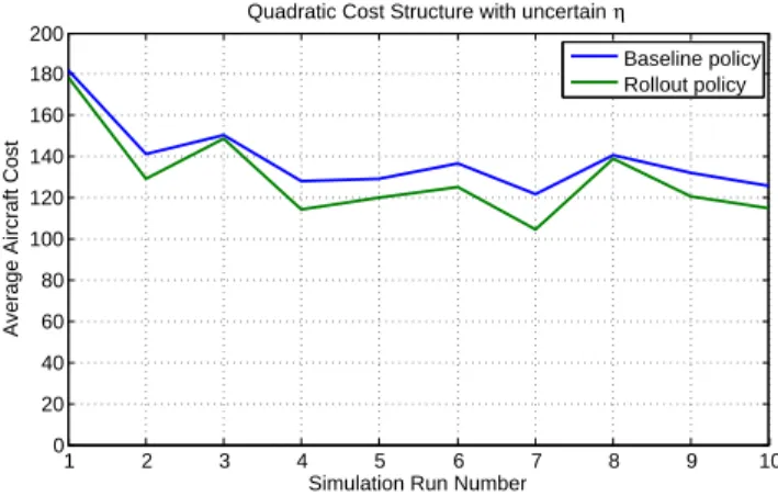 Figure 6. Average simulated aircraft per-stage cost with uncertain η, for ten simulation runs.