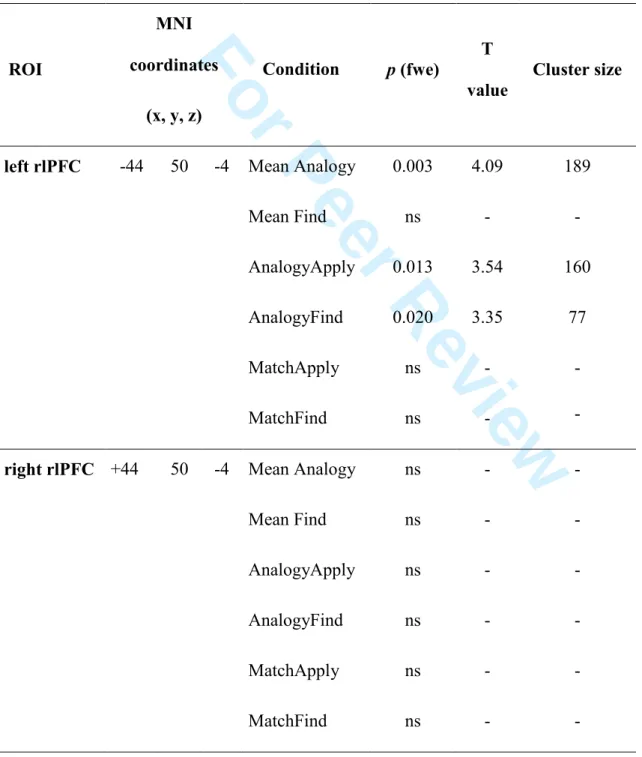 Table 4. SVC analysis: ROI analysis (p &lt; .05 corrected based on Family-wise Error) examining the  negative correlation between GM volume in a priori defined rlPFC regions (defined from fMRI) and  accuracy in tasks conditions (in percent of correct respo
