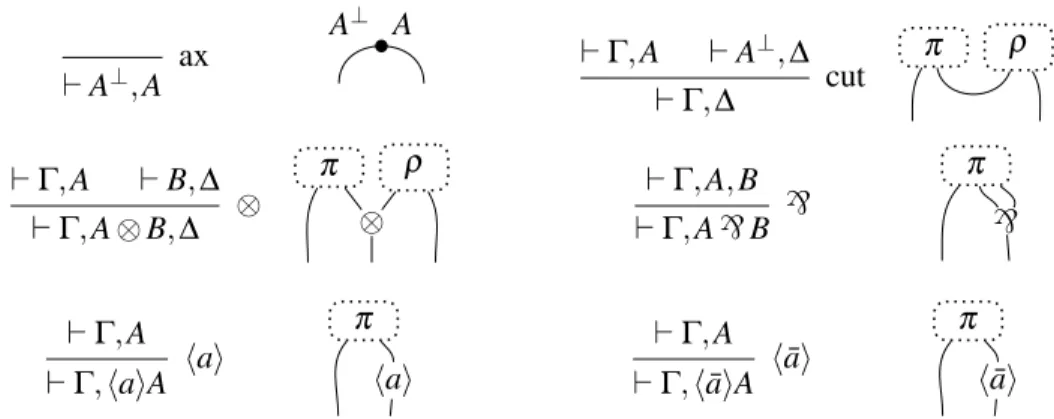 Table 1: Proof rules and proof net syntax for MLLa.
