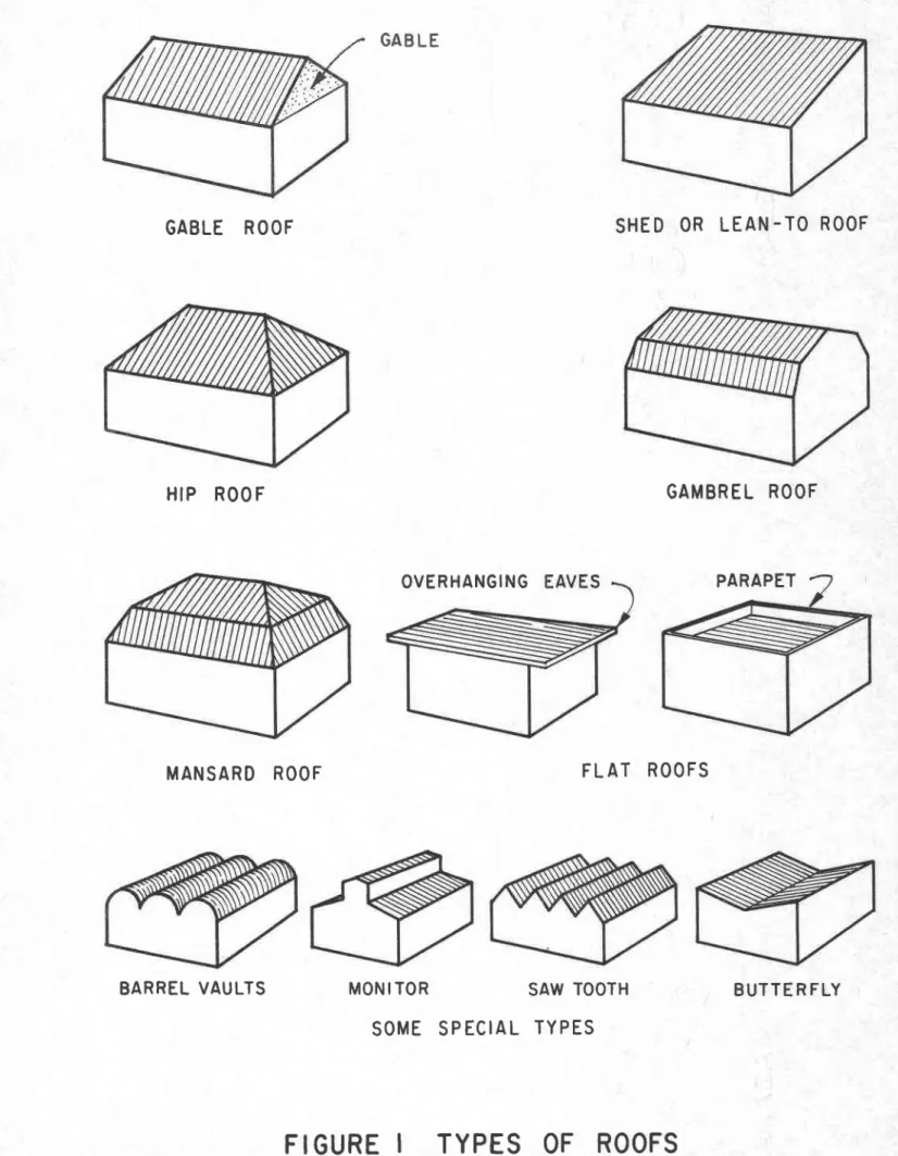 FIGURE  I TYPES OF ROOFS