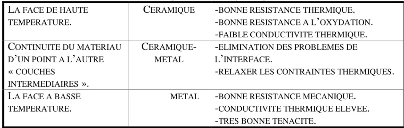 Tableau I.1.Comparaison entre les propriétés de la céramique et du métal   [MSA. Houari, 2011]