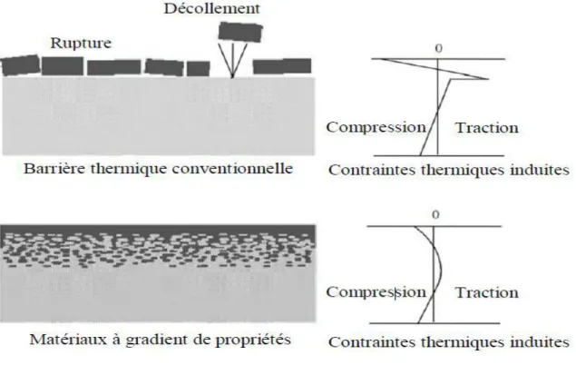Fig. I.5. Protection thermique [Houari. MSA, 2011]. 