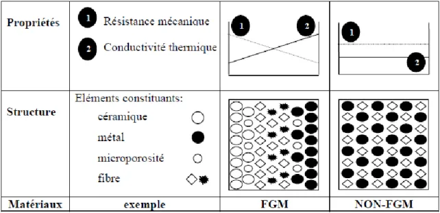 Fig I.6. Caractéristiques des matériaux composites FGM en comparaison avec les  matériaux composites conventionnels [Koizumi