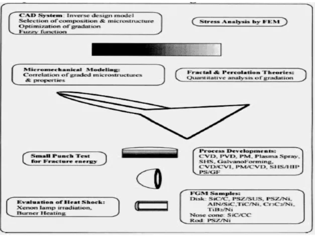 Fig. I.7. Résultats importants du programme de recherche de 1987-1991 sur : 
