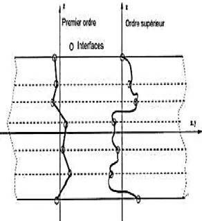 Fig. III.8. Champ de déplacements des  modèleszig-zag, approche cinématique. 