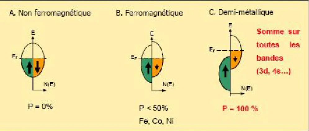 Fig I.8 : représentation schématique des densités d’états et polarisation en spin d’un métal non ferromagnétique (A), d’un matériau ferromagnétique (B) et d’un matériau