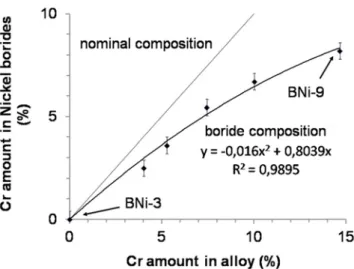 Fig.  16  Amount  of  Cr  in  nickel  borides  compared  to  amount  of  chromium in alloy 