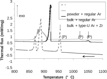 Fig. 1  DTA cooling curves of BNi-3 alloy obtained at 10 K/min after a  melting step at 1150 °C under three different atmospheres: as-received  powder sample in regular Argon (dotted line), bulk samples (prepared in a  secondary-vacuum furnace) in regular 