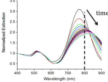 Figure 3-3: Change in absorption spectra of NR-T 15 -TBA high coverage as a function of time upon  incubation with 121 nM of thrombin (arrow indicates increasing time)