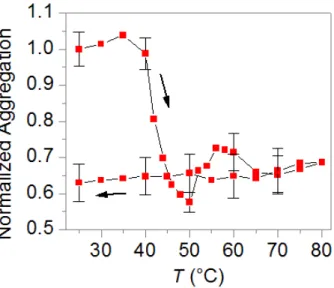 Figure 3-7: A400/A800 of already formed NR-T 15 -TBA -thrombin aggregates as a function of changing the  temperature from 25ºC to 80ºC and back down to 25ºC (arrows indicate direction)