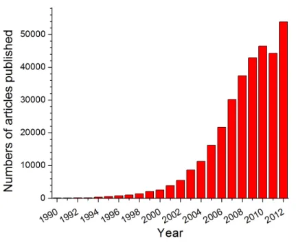 Figure 1-2: Published articles on nanotechnology since 1990. Searched “nanoparticle” in google scholar 