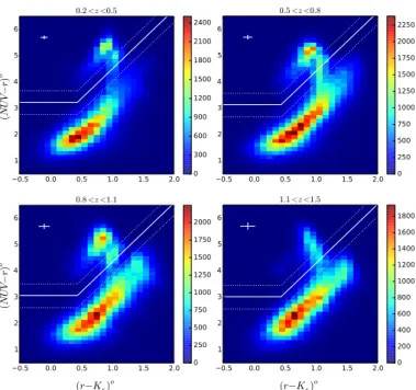 Fig. 7. Cosmic evolution of the (NUV − r) ◦ normalisation. The dots represent the position of the minimum density along the (NUV−r) ◦ axis across cosmic time, while the bars are defined by the extreme values that delimit the NUVrK green valley
