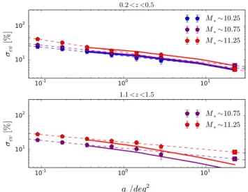Fig. 10. Cosmic variance as a function of the effective observed area for three stellar mass bins