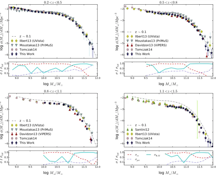 Fig. 12. Galaxy stellar mass functions (SMF) in four redshift bins. Top sub-panels: the SMF measured in the present study (black stars) is compared to previous measurement: Tomczak et al