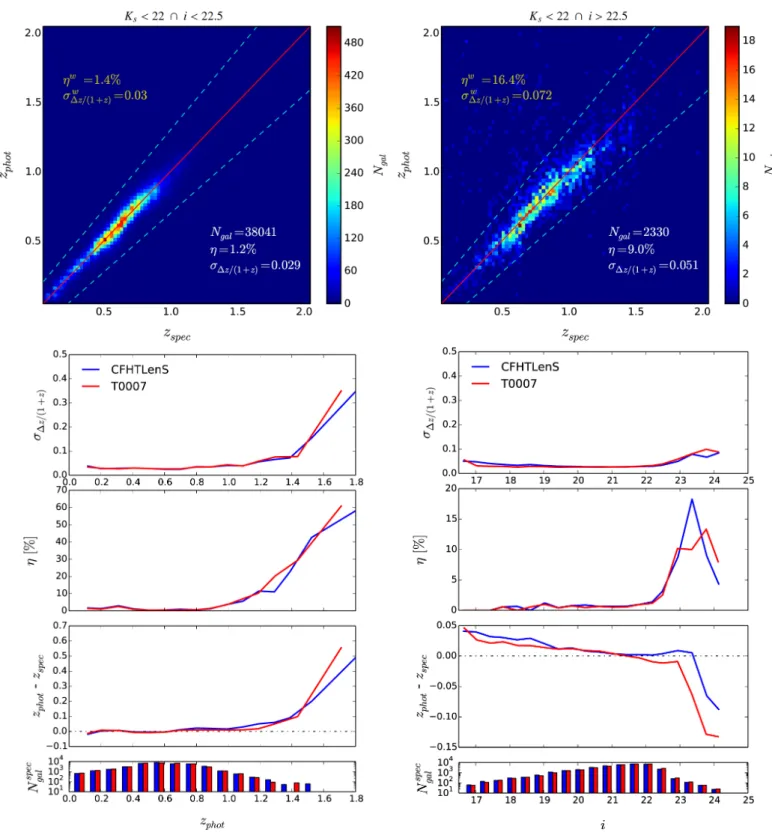 Fig. 3. Photometric redshift accuracy of our K s < 22-limited sample. Top: T0007 photometric redshift as a function of spectroscopic redshift for bright (i < 22.5 ∩ K s < 22) and faint (i > 22.5 ∩ K s < 22) galaxies
