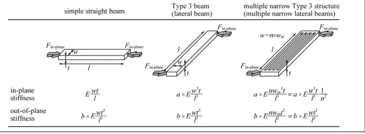 Table 1  In-plane and out-of-plane stiffness of a simple straight beam and Type 3 beams
