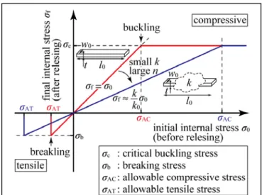Figure 6  Controlling the allowable stress using  engineered support structures: The released membrane  structure is flat when (no buckling) when the final internal  stress after releasing  σ f   is between  σ c   and  σ b , where  σ c