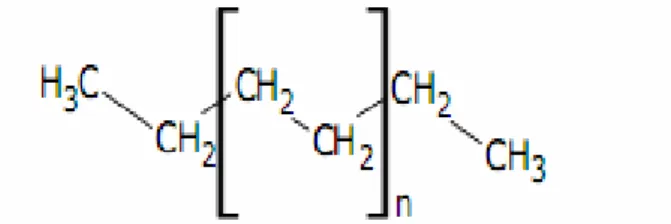 Figure 2: Représentation semi-développée de la chaîne macromoléculaire du       polyéthylène