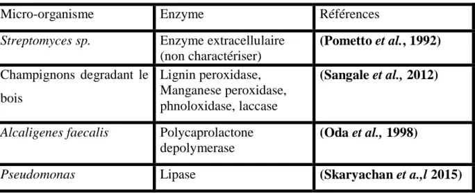 Tableau  2:  La  biodégradation  du  polyéthylène  par  les  microorganismes  (Huang, 2008)  Origine de   Microorganismes  Echantillon  Microorganismes  Collection de  cultures 