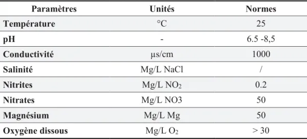 Tableau 1 : Présentation des valeurs limites des paramètres physico-chimiques des eaux de lac  (Rodier et al., 2009)