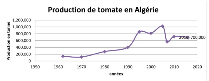 Figure 3. Évolution de la production de la tomate en Algérie 1962-2016.  