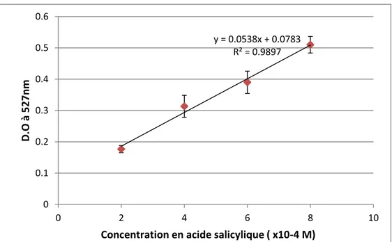Figure 10. Courbe d'étallonnage standard du dosage de l’acide salicylique préparée par  méthode colorimétrique au chlorure de fer (FeCl 3 )