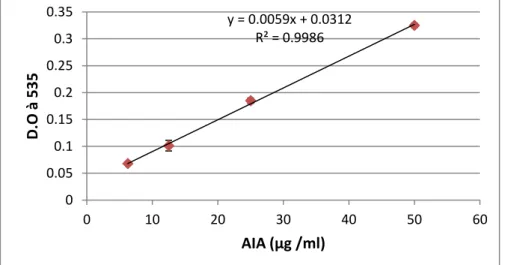 Figure 11. Courbe d'étallonnage standard du dosage de l’acide indole acétique.  