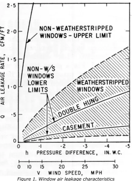 Figure 1. Window air leakage characteristics