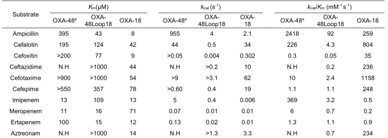 Table 2. Steady-state kinetic parameters of β-lactamases OXA-48, OXA-48Loop18 and OXA-18