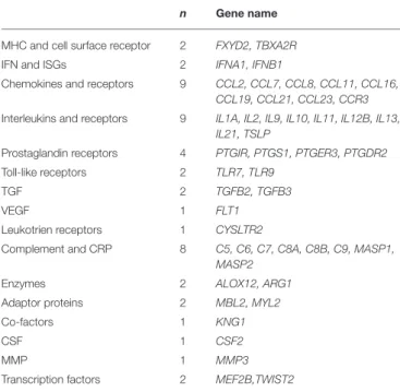TABLE 2 | List of undetected inflammatory genes in conjunctival cells from CI samples collected in DED patients.