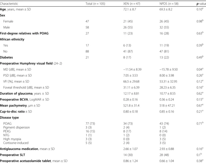 Table 1 Baseline characteristics