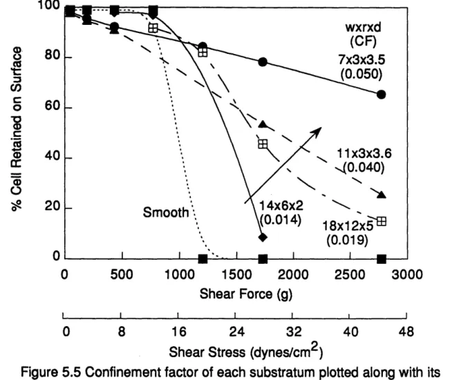 Figure  5.5 Confinement  factor  of  each  substratum  plotted  along  with  its corresponding adhesion curve