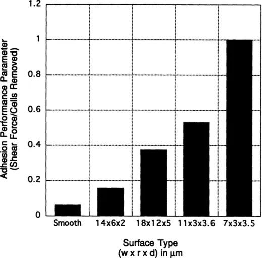 Figure 5.7  Adhesion  performance  parameter, defined  as the shear force required to  remove a unit  number of cells,  is plotted as a function of surface type.