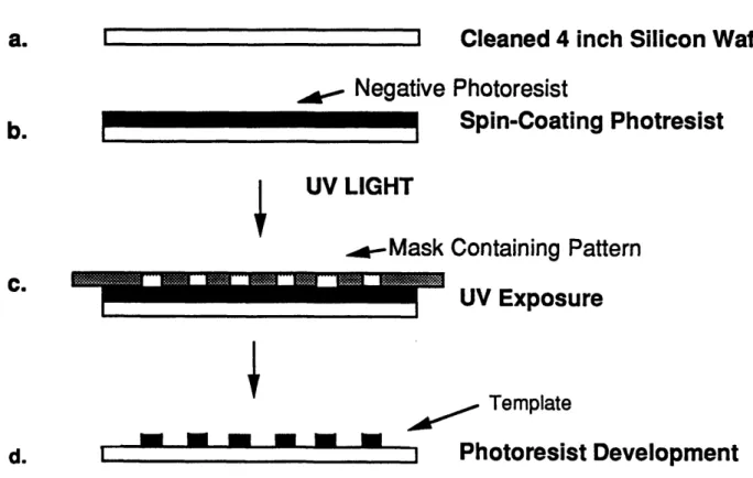 Figure 3.10  Photolithography and Plasma Etching Process for Preparing Template for the  Rubber Stamp