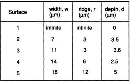 Table 5.1.  Characteristic  dimensions of grooved substrata used in adhesion experiments.