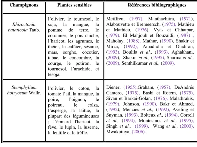 Tableau  2:  La polyphagie  des  deux  champignons;  R.  bataticola  et  S.    botryosum  sur   les  plantes