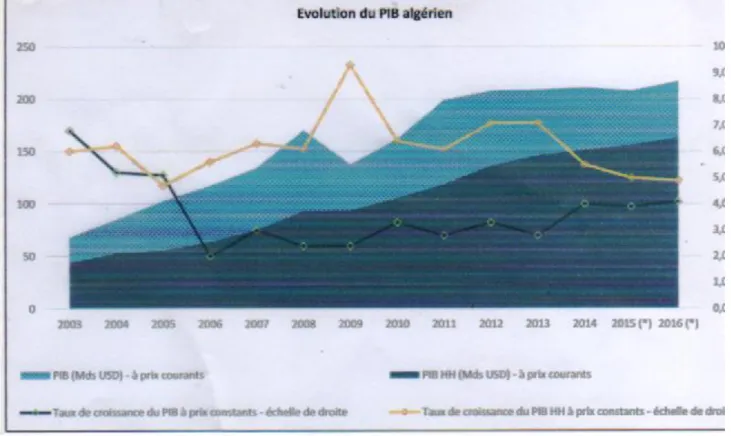 Figure N°5 : Evolution du PIB algérien 
