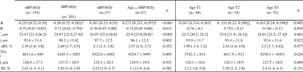 Table 3. Characteristics of the control group stratified according to age tertiles.  