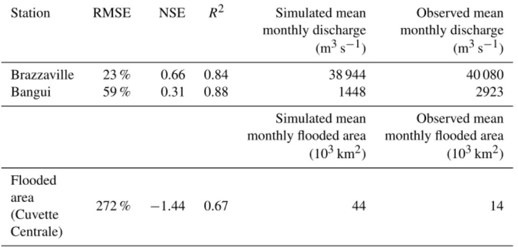 Table 2. Performance statistics for the modelled versus observed seasonality of discharge at Brazzaville and Bangui, as well as flooded area in Cuvette Centrale