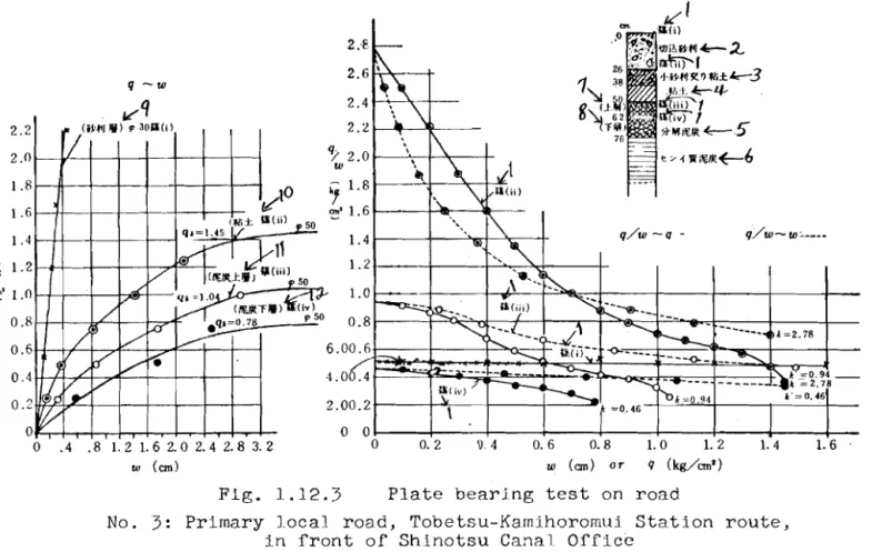 Fig.  1.12.3  P l a t e   b e a r i n g   t e s t   on  r o a d  